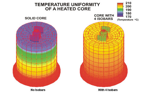 Diagram showing that temperature uniformity with Isobar Heat Pipes is better than without