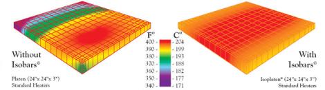 Diagrams of temperature: Standard platen (left) and Isoplaten (right)