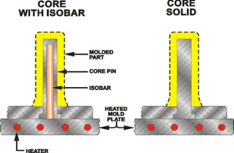 Cross-section diagram of core with and without Isobar Heat Pipes